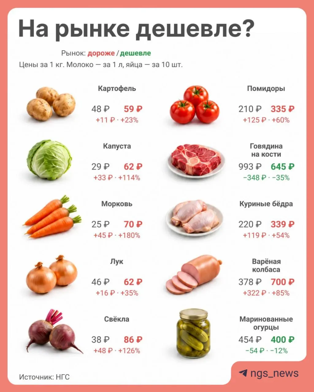 Анализ цен на борщевой набор и базовые продукты выявил существенные различия между рынком и обычным магазином: в отдельных позициях разница достигает более 120%.