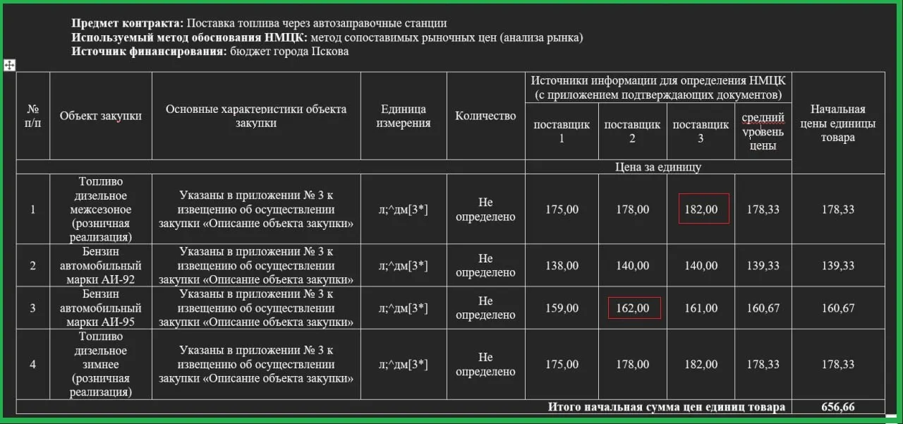 Чиновники зафиксировали новые закупочные цены на дизель, АИ-92 и АИ-95: дизель — 178,3 рубля за литр, АИ-92 — 139,3 рубля за литр, АИ-95 — 160,7 рубля за литр.