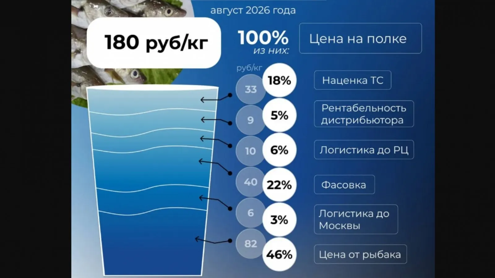 Разбор структуры формирования цены на путассу: как распределяются надбавки по цепочке поставок и почему часть цены кажется выше реальной цены рыбакам.
