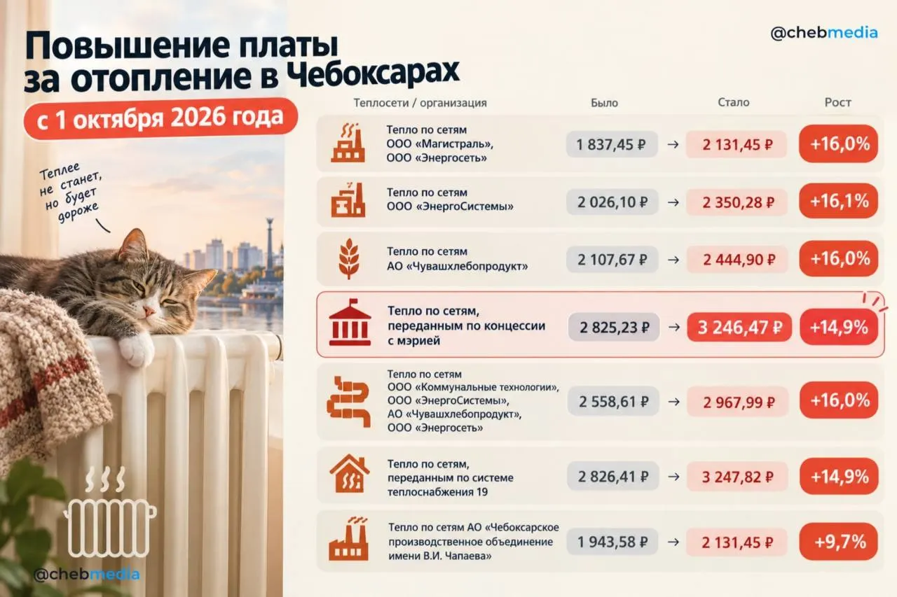 Отопление в городе подорожало во второй раз за год: тарифы поднялись на 9,7–16,1%, для отдельных районов — на 14,9%.
