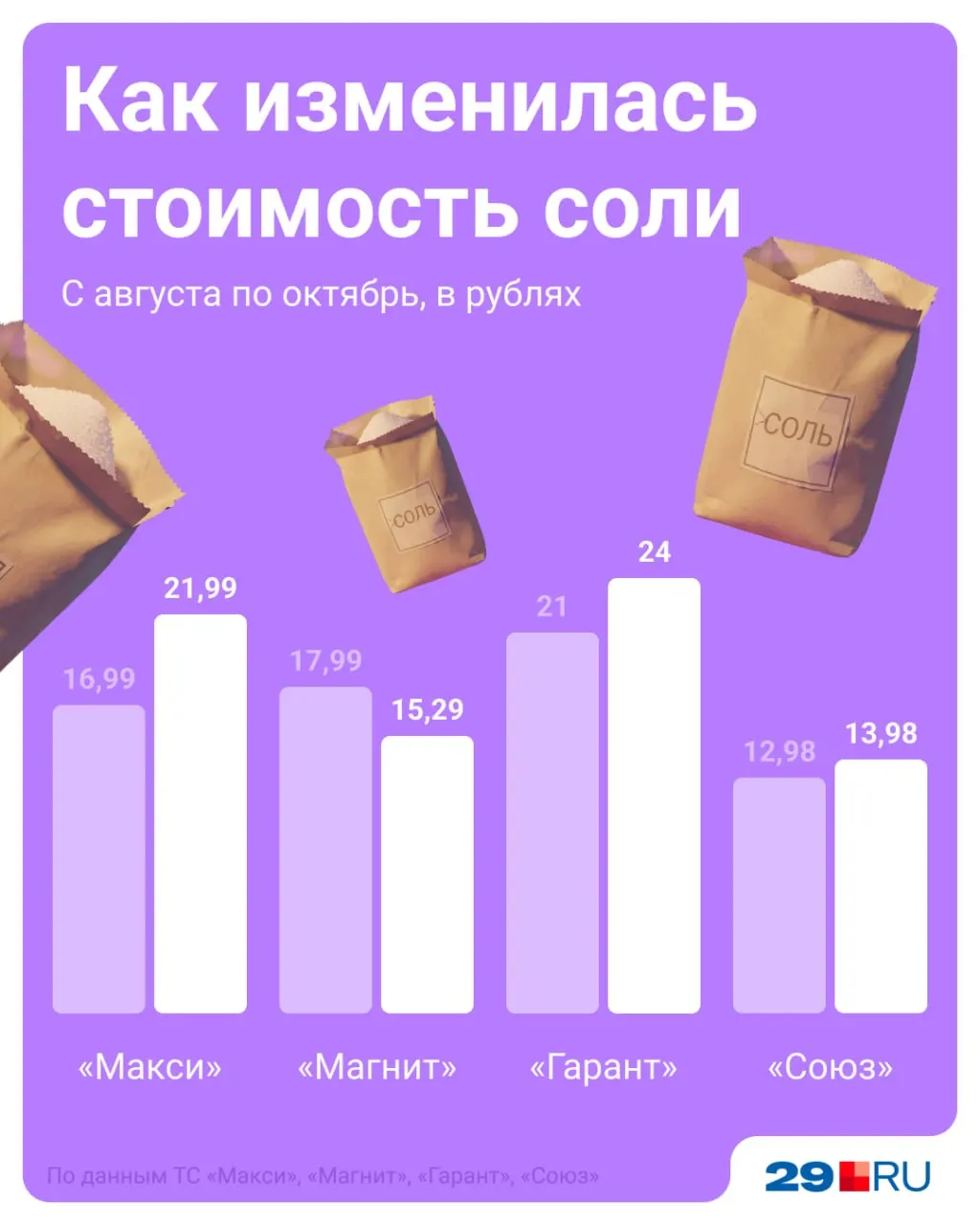 Мы сравнили цены в нескольких торговых сетях Архангельска и показали, как изменились цены на основные товары за август и октябрь.
