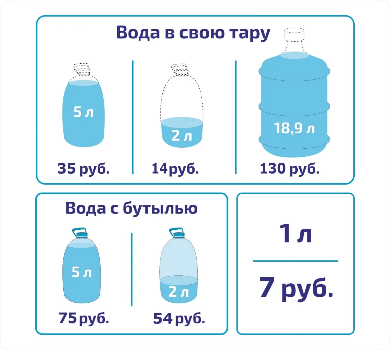 С 1 октября литр воды в автоматах стоит 7 рублей; ранее цена за литр была 6 рублей.