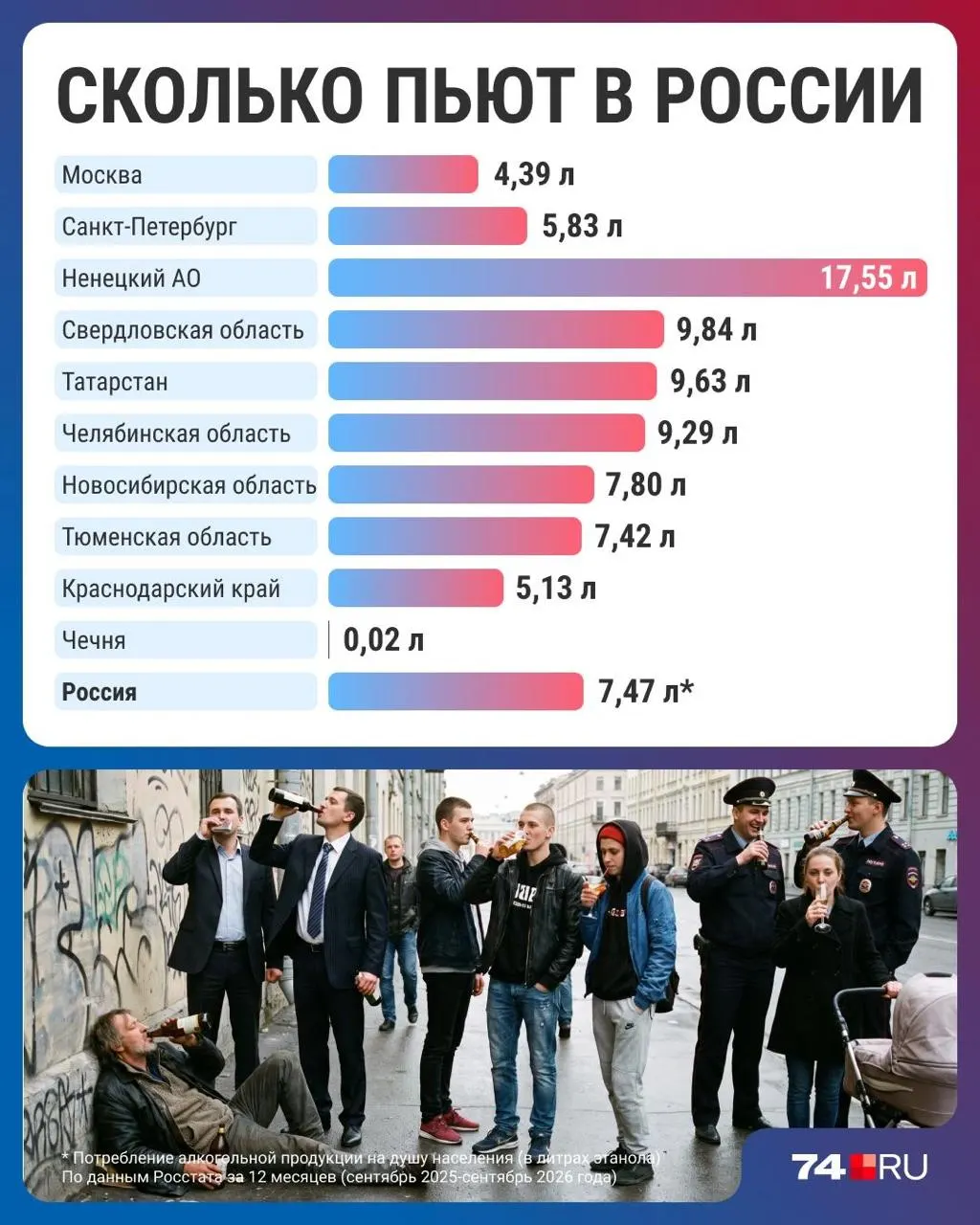За последний год зафиксировано снижение потребления алкоголя, что связывают с ростом цен и изменившимися привычками покупателей.