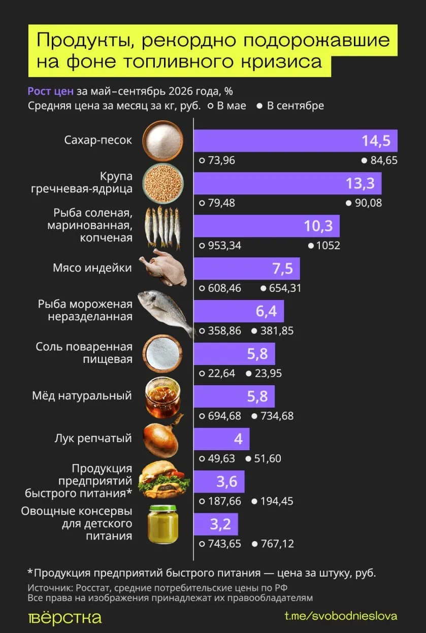 За период с мая по сентябрь 2026 года в стране зафиксировано заметное подорожание ряда товаров и блюд быстрого питания.