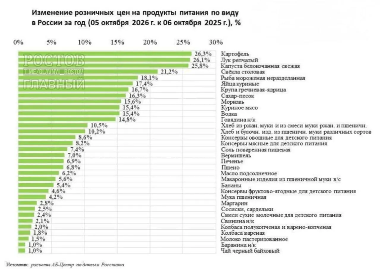 За год основной рост отмечен в овощах: картофель +26,3%, лук +26,1%, капуста +25,8%; рыба — около 20%, яйца — 17%.