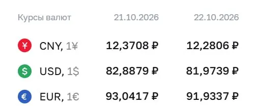 Официальный курс на 22 октября: доллар — ₽81,97; евро — ₽91,93; юань — ₽12,28.