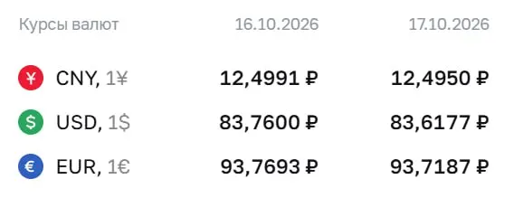 Доллар, евро и юань на выходные и понедельник: доллар около 83,62 руб., евро — 93,72 руб., юань — 12,49 руб.