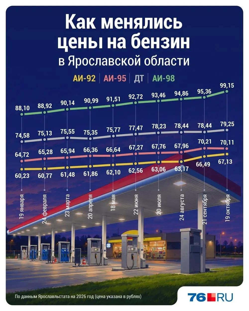 Летом по стране и в регионе наблюдался дефицит топлива и очереди на АЗС; к осени поставки возобновились, но цены не вернулись к прежним значениям.