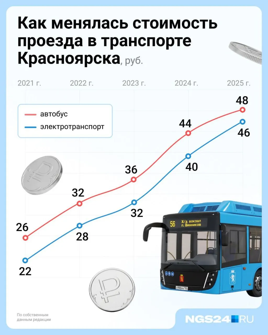До конца 2026 года тарифы на проезд сохранятся; с 2027 года рост цен будет привязан к инфляции, чтобы снизить риски для пассажиров и перевозчиков.